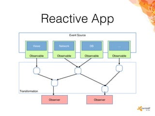 Reactive App
Transformation
Event Source
Observable Observable Observable Observable
…
ObserverObserver
Views Network DB
 