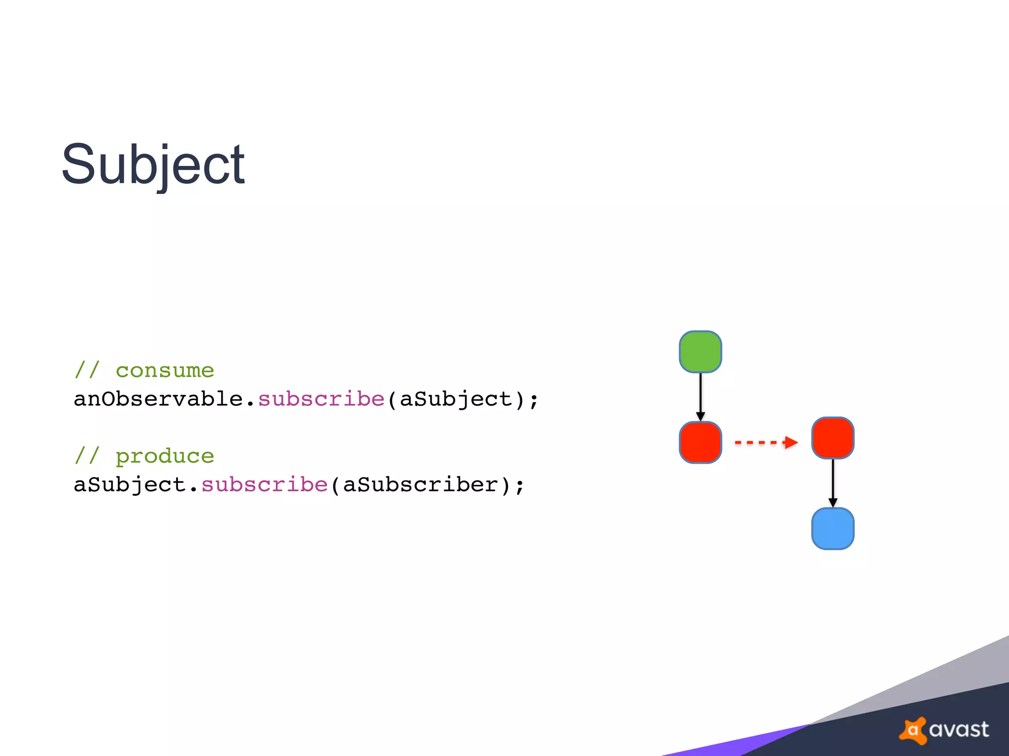 Subject
// consume
anObservable.subscribe(aSubject);
// produce
aSubject.subscribe(aSubscriber);
 