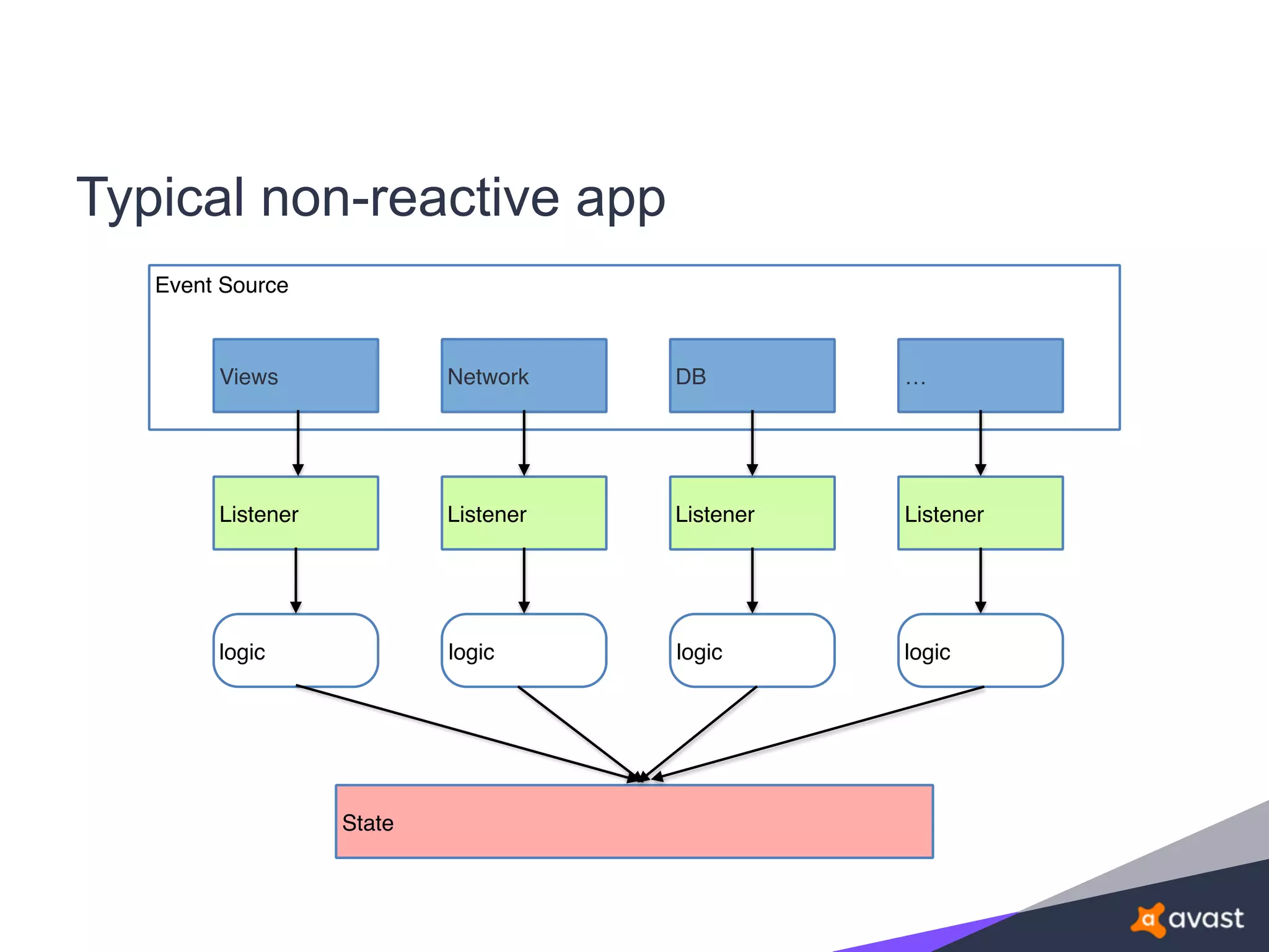 Typical non-reactive app
Event Source
Views Network DB …
Listener Listener Listener Listener
logic logiclogiclogic
State
 