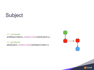 Subject
// consume
anObservable.subscribe(aSubject);
// produce
aSubject.subscribe(aSubscriber);
 