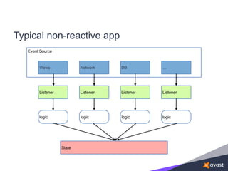 Typical non-reactive app
Event Source
Views Network DB …
Listener Listener Listener Listener
logic logiclogiclogic
State
 