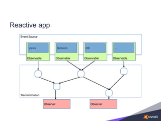 Reactive app
Transformation
Event Source
Observable Observable Observable Observable
…
ObserverObserver
Views Network DB
 