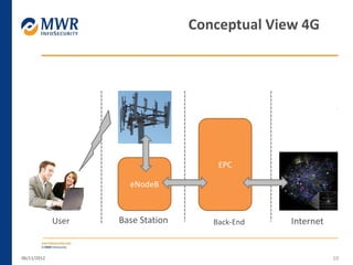 06/11/2012 10
eNodeB
EPC
InternetBase StationUser Back-End
Conceptual View 4G
 