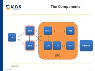 06/11/2012 14
The Components
UE
eNB
eNB
MME
SGw PGw PCRF Internet
HSS
EPC
 