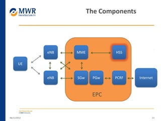 06/11/2012 20
The Components
UE
eNB
eNB
MME
SGw PGw PCRF Internet
HSS
EPC
 