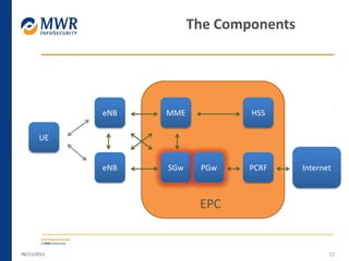06/11/2012 22
The Components
UE
eNB
eNB
MME
SGw PGw PCRF Internet
HSS
EPC
 