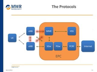 06/11/2012 33
The Protocols
UE
eNB
eNB
MME
SGw PGw PCRF Internet
HSS
EPC
 