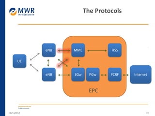 06/11/2012 39
The Protocols
UE
eNB
eNB
MME
SGw PGw PCRF Internet
HSS
EPC
 