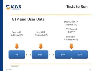 GTP and User Data
06/11/2012 62
Tests to Run
eNBUE SGw
Source IP
Address (IP)
Invalid IP
Protocols (IP)
GTP Tunnel
ID (GTP)
Source IP
Address (GTP)
Destination IP
Address (IP)
PGw
 