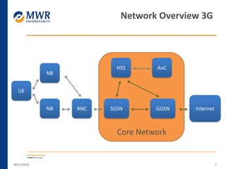 06/11/2012 9
Network Overview 3G
UE
NB
NB SGSN GGSN Internet
HSS AuC
Core Network
RNC
 