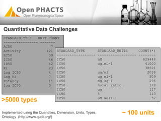 STANDARD_TYPE UNIT_COUNT
---------------- -------
AC50 7
Activity 421
EC50 39
IC50 46
ID50 42
Ki 23
Log IC50 4
Log Ki 7
Potency 11
log IC50 0
STANDARD_TYPE STANDARD_UNITS COUNT(*)
------------------ ------------------ --------
IC50 nM 829448
IC50 ug.mL-1 41000
IC50 38521
IC50 ug/ml 2038
IC50 ug ml-1 509
IC50 mg kg-1 295
IC50 molar ratio 178
IC50 ug 117
IC50 % 113
IC50 uM well-1 52
~ 100 units
>5000 types
Implemented using the Quantities, Dimension, Units, Types
Ontology (http://www.qudt.org/)
Quantitative Data Challenges
 