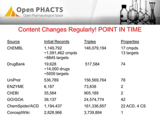Content Changes Regularly! POINT IN TIME
Source Initial Records Triples Properties
ChEMBL 1,149,792
~1,091,462 cmpds
~8845 targets
146,079,194 17 cmpds
13 targets
DrugBank 19,628
~14,000 drugs
~5000 targets
517,584 74
UniProt 536,789 156,569,764 78
ENZYME 6,187 73,838 2
ChEBI 35,584 905,189 2
GO/GOA 38,137 24,574,774 42
ChemSpider/ACD 1,194,437 161,336,857 22 ACD, 4 CS
ConceptWiki 2,828,966 3,739,884 1
 