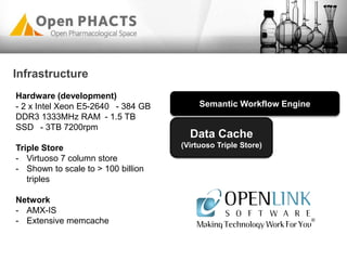 Data Cache
(Virtuoso Triple Store)
Semantic Workflow Engine
Infrastructure
Hardware (development)
- 2 x Intel Xeon E5-2640  - 384 GB
DDR3 1333MHz RAM - 1.5 TB
SSD  - 3TB 7200rpm
Triple Store
- Virtuoso 7 column store
- Shown to scale to > 100 billion
triples
Network
- AMX-IS
- Extensive memcache
 