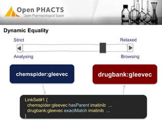 Strict Relaxed
Analysing Browsing
Dynamic Equality
LinkSet#1 {
chemspider:gleevec hasParent imatinib ...
drugbank:gleevec exactMatch imatinib ...
}
chemspider:gleevec drugbank:gleevec
 