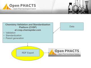 Chemistry Validation and Standardization
Platform (CVSP)
at cvsp.chemspider.com
• Validation
• Standardization
• Parent generation
RDF Export
Data
 
