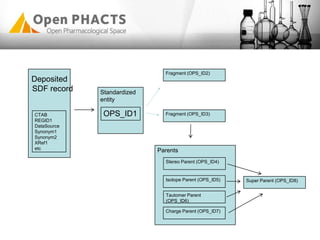 CTAB
REGID1
DataSource
Synonym1
Synonym2
XRef1
etc
Deposited
SDF record Standardized
entity
OPS_ID1
Parents
Charge Parent (OPS_ID7)
Isotope Parent (OPS_ID5)
Stereo Parent (OPS_ID4)
Tautomer Parent
(OPS_ID6)
Super Parent (OPS_ID8)
Fragment (OPS_ID3)
Fragment (OPS_ID2)
 