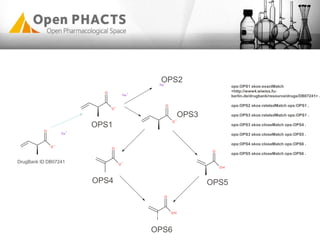 OPS1
DrugBank ID DB07241
OPS5OPS4
OPS3
OPS2
OPS6
ops:OPS1 skos:exactMatch
<http://www4.wiwiss.fu-
berlin.de/drugbank/resource/drugs/DB07241> .
ops:OPS2 skos:relatedMatch ops:OPS1 .
ops:OPS3 skos:relatedMatch ops:OPS1 .
ops:OPS3 skos:closeMatch ops:OPS4 .
ops:OPS3 skos:closeMatch ops:OPS5 .
ops:OPS4 skos:closeMatch ops:OPS6 .
ops:OPS5 skos:closeMatch ops:OPS6 .
 