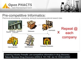 Pre-competitive Informatics:
Pharma are all accessing, processing, storing & re-processing external research data
Literature
PubChem
Genbank
Patents
Databases
Downloads
Data Integration Data Analysis
Firewalled Databases
Repeat @
each
company
x
Lowering industry firewalls: pre-competitive informatics in drug discovery
Nature Reviews Drug Discovery (2009) 8, 701-708 doi:10.1038/nrd2944
 