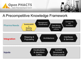 A Precompetitive Knowledge Framework
Integration
Pharma Needs
Inputs
Sustainabilit
y
Stability
Security
Management
/ Governance
Data Mining
Services/Alg
orithms
Mapping &
Populating
Architecture
Interfaces
& Services
Content
Structured &
Unstructured
Vocabularies
& Identifiers
(URIs)
Community
KD
Innovation
 