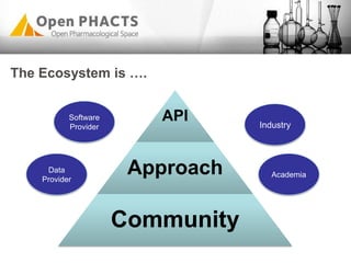 The Ecosystem is ….
API
Approach
Community
Industry
Academia
Data
Provider
Software
Provider
 