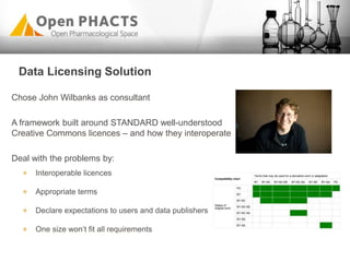 Chose John Wilbanks as consultant
A framework built around STANDARD well-understood
Creative Commons licences – and how they interoperate
Deal with the problems by:
Interoperable licences
Appropriate terms
Declare expectations to users and data publishers
One size won„t fit all requirements
Data Licensing Solution
 