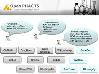 ChEMBL DrugBank
Gene
Ontology
Wikipathways
UniProt
ChemSpider
UMLS
ConceptWiki
ChEBI
TrialTrove
GVKBio
GeneGo
TR Integrity
“Find me compounds
that inhibit targets in
NFkB pathway assayed
in only functional assays
with a potency <1 μM”
“What is the
selectivity profile of
known p38 inhibitors?”
“Let me compare
MW, logP and PSA
for known
oxidoreductase
inhibitors”
 