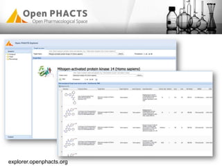 Open PHACTS Project Partners
Pfizer Limited – Coordinator
Universität Wien – Managing entity
Technical University of Denma...