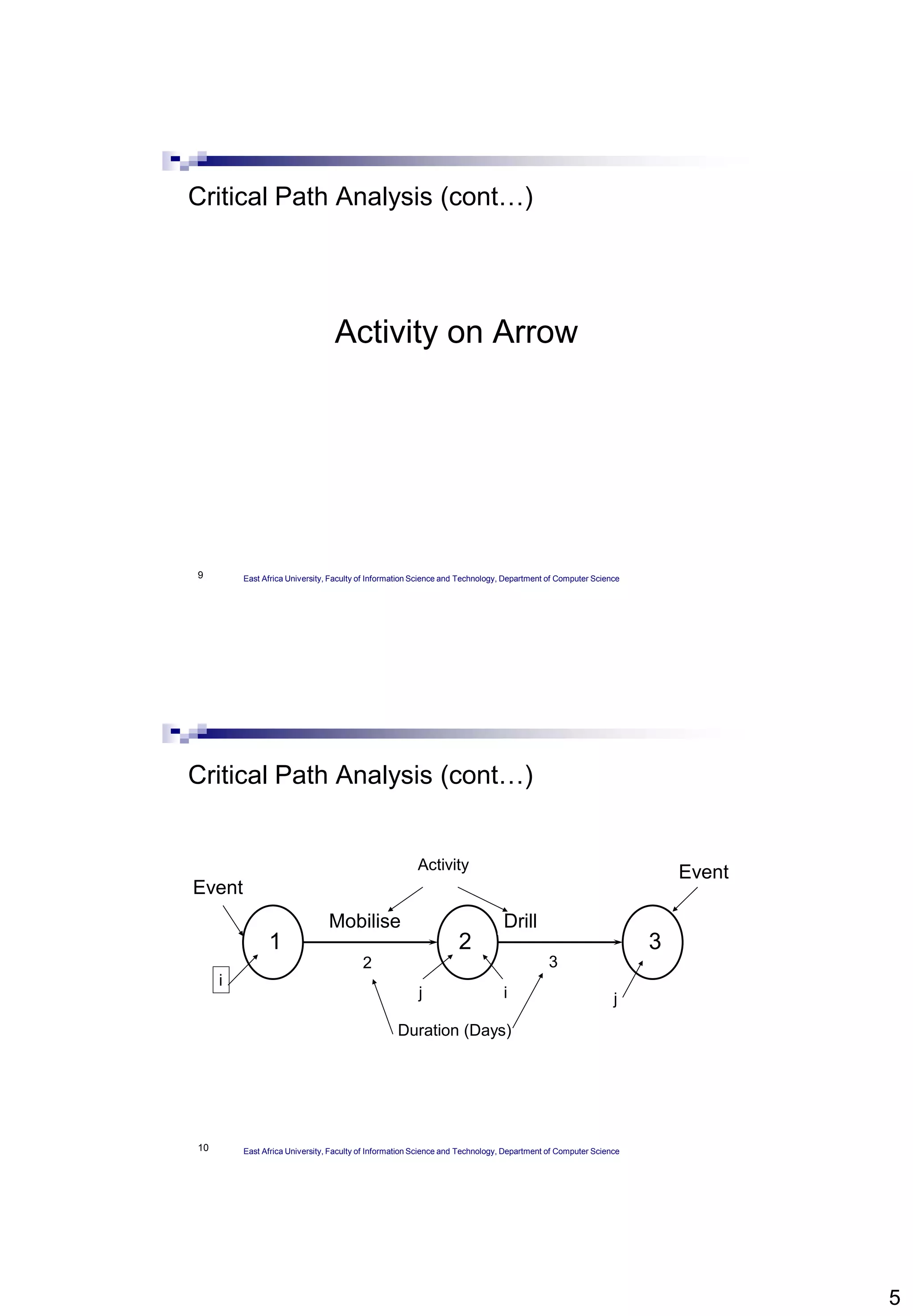 5
9
Critical Path Analysis (cont…)
Activity on Arrow
East Africa University, Faculty of Information Science and Technology, Department of Computer Science
10
1 32
Mobilise Drill
Activity
2 3
Duration (Days)
ij
i
j
Event
Event
Critical Path Analysis (cont…)
East Africa University, Faculty of Information Science and Technology, Department of Computer Science
 