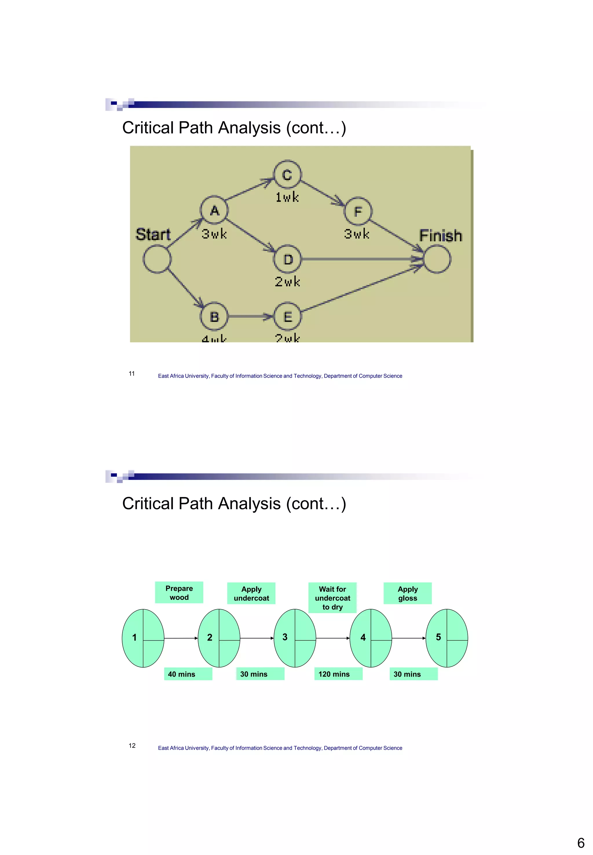 6
11
Critical Path Analysis (cont…)
East Africa University, Faculty of Information Science and Technology, Department of Computer Science
12
1 5432
Prepare
wood
Apply
undercoat
Wait for
undercoat
to dry
Apply
gloss
40 mins 30 mins120 mins30 mins
Critical Path Analysis (cont…)
East Africa University, Faculty of Information Science and Technology, Department of Computer Science
 