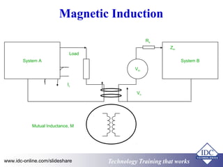 Magnetic Induction 
Load 
System A 
IL 
System B 
Vin 
Rs 
Zin 
Vn 
Mutual Inductance, M 
Technology www.idc-online.com/slideshare Technology TTrraaiinniinngg tthhaatt Wwoorrkkss 
 
