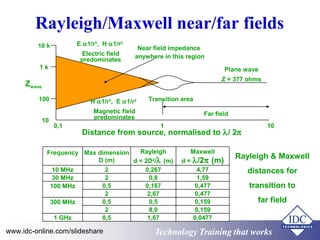 Rayleigh/Maxwell near/far fields 
E a1/r3, H a1/r2 
Electric field 
predominates 
Near field impedance 
anywhere in this region 
H a1/r3, E a1/r2 
Magnetic field 
predominates 
Plane wave 
Z = 377 ohms 
Far field 
Transition area 
0,1 1 10 
10 k 
1 k 
Zwave 
100 
10 
Distance from source, normalised to l/ 2p 
Frequency Max dimension 
D (m) 
Rayleigh 
d = 2D2/l (m) 
Maxwell 
d = l/2p (m) 
10 MHz 
30 MHz 
2 
2 
2 
0,5 
0,5 
2 
0,5 
100 MHz 
300 MHz 
1 GHz 
0,267 4,77 
0,8 
0,167 
2,67 
0,5 
8,0 
1,67 
1,59 
0,477 
0,477 
0,159 
0,159 
0,0477 
Rayleigh & Maxwell 
distances for 
transition to 
far field 
Technology www.idc-online.com/slideshare Technology TTrraaiinniinngg tthhaatt Wwoorrkkss 
 