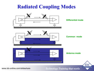Radiated Coupling Modes 
Differential mode 
Common mode 
Antenna mode 
Technology www.idc-online.com/slideshare Technology TTrraaiinniinngg tthhaatt Wwoorrkkss 
 