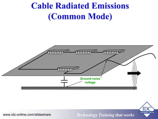 Cable Radiated Emissions 
(Common Mode) 
Ground noise 
voltage 
Technology www.idc-online.com/slideshare Technology TTrraaiinniinngg tthhaatt Wwoorrkkss 
 