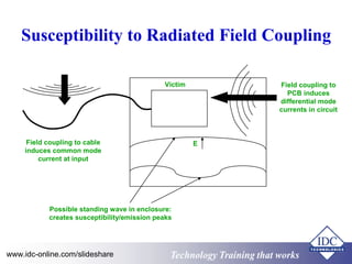 Susceptibility to Radiated Field Coupling 
E 
Victim 
Field coupling to cable 
induces common mode 
current at input 
Possible standing wave in enclosure: 
creates susceptibility/emission peaks 
Field coupling to 
PCB induces 
differential mode 
currents in circuit 
Technology www.idc-online.com/slideshare Technology TTrraaiinniinngg tthhaatt Wwoorrkkss 
 