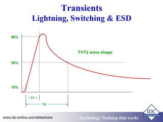 Transients 
Lightning, Switching & ESD 
90% 
50% 
10% 
< T1 > 
T2 
T1/T2 wave shape 
Technology www.idc-online.com/slideshare Technology TTrraaiinniinngg tthhaatt Wwoorrkkss 
 