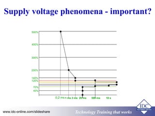 Supply voltage phenomena - important? 
1 ms 3 ms 20 ms 500 ms 10 s 
500% 
400% 
300% 
200% 
140% 
120% 
70% 
40% 
0,2 ms 
Technology www.idc-online.com/slideshare Technology TTrraaiinniinngg tthhaatt Wwoorrkkss 
 