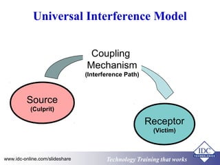 Universal Interference Model 
Source 
(Culprit) 
Receptor 
(Victim) 
Coupling 
Mechanism 
(Interference Path) 
Technology www.idc-online.com/slideshare Technology TTrraaiinniinngg tthhaatt Wwoorrkkss 
 