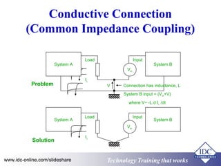 Conductive Connection 
(Common Impedance Coupling) 
System B 
Load Input 
Vin 
V Connection has inductance, L 
System B input = (Vin+V) 
where V~ -L.d IL /dt 
System A 
IL 
Input 
Vin 
Load 
System A System B 
IL 
Problem 
Solution 
Technology www.idc-online.com/slideshare Technology TTrraaiinniinngg tthhaatt Wwoorrkkss 
 