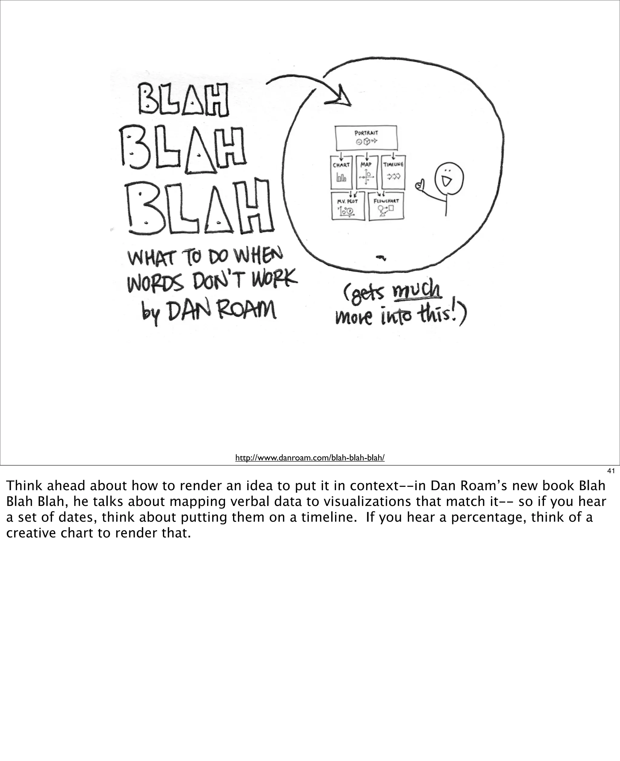 http://www.danroam.com/blah-blah-blah/
41

Think ahead about how to render an idea to put it in context--in Dan Roam’s new book Blah
Blah Blah, he talks about mapping verbal data to visualizations that match it-- so if you hear
a set of dates, think about putting them on a timeline.  If you hear a percentage, think of a
creative chart to render that.

 