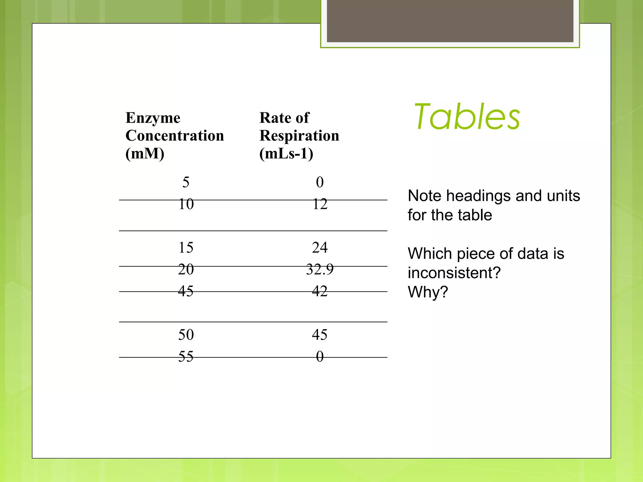 Enzyme
Concentration
(mM)

Rate of
Respiration
(mLs-1)

5
10

0
12

15
20
45

24
32.9
42

50
55

45
0

Tables
Note headings and units
for the table
Which piece of data is
inconsistent?
Why?

 