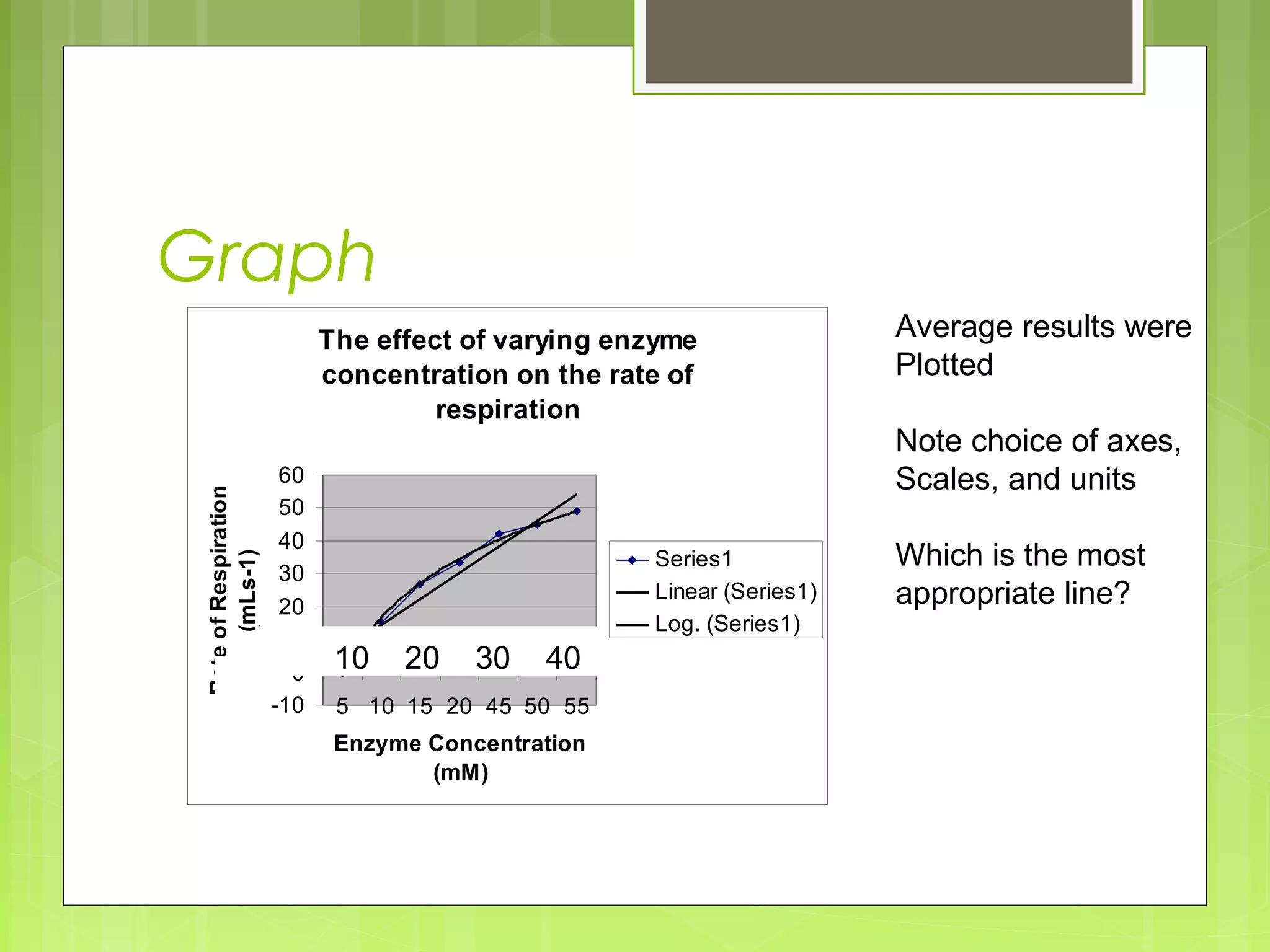 Graph

Rate of Respiration
(mLs-1)

The effect of varying enzyme
concentration on the rate of
respiration
60
50
40
30
20
10
0
-10

Series1
Linear (Series1)
Log. (Series1)

10

20

30

40

5 10 15 20 45 50 55
Enzyme Concentration
(mM)

Average results were
Plotted
Note choice of axes,
Scales, and units
Which is the most
appropriate line?

 