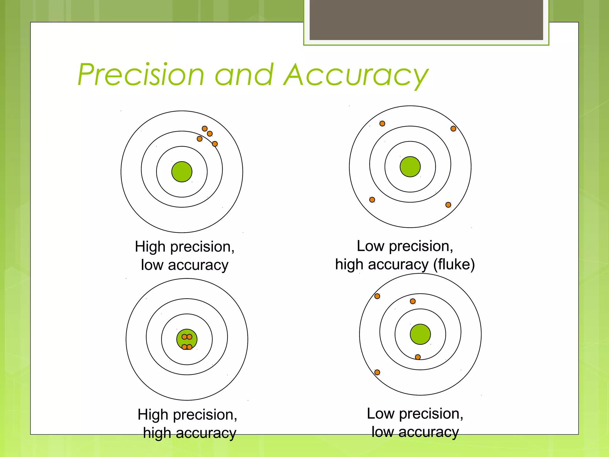 Precision and Accuracy

High precision,
low accuracy

High precision,
high accuracy

Low precision,
high accuracy (fluke)

Low precision,
low accuracy

 