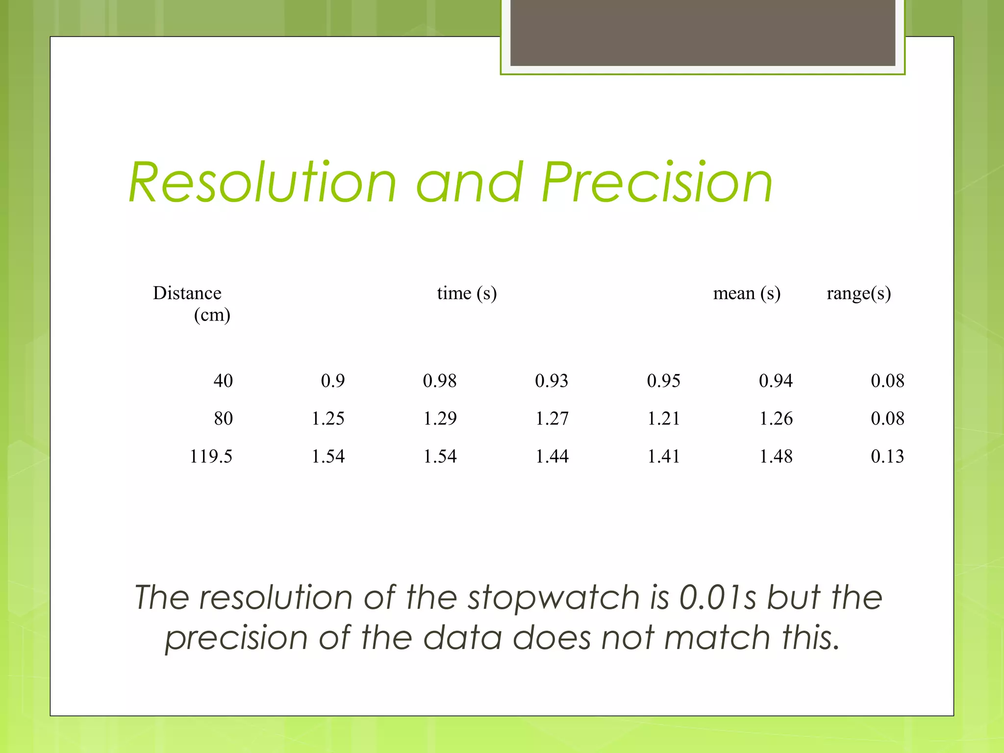 Resolution and Precision
Distance
(cm)

time (s)

mean (s)

range(s)

40

0.9

0.98

0.93

0.95

0.94

0.08

80

1.25

1.29

1.27

1.21

1.26

0.08

119.5

1.54

1.54

1.44

1.41

1.48

0.13

The resolution of the stopwatch is 0.01s but the
precision of the data does not match this.

 
