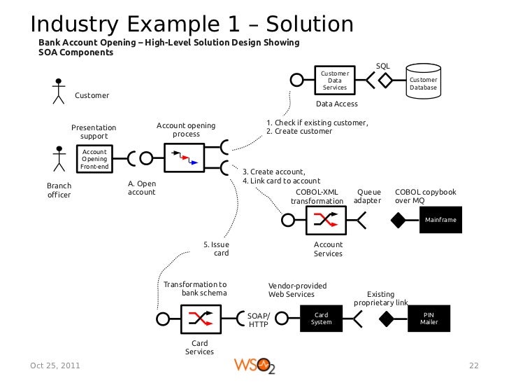 Solution Design Output High Level Solution Design – High Level Structure im Überblick – NDAIX
