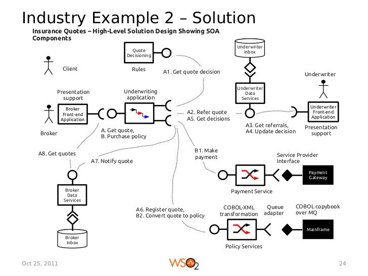 practical soa for the solution architect practical soa for the solution architect