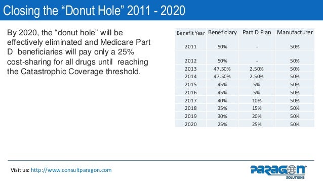 Medicare Donut Hole Chart 2016