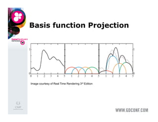 Basis function Projection




Image courtesy of Real Time Rendering 3rd Edition
 