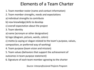 Elements of a Team Charter
1. Team member roster (name and contact information)
2. Team member strengths, needs and expectations
a) individual strengths to contribute
b) new knowledge/skills to develop
c) overall expectation about the project
3. Team identity
a) name (acronym or other designation)
b) logo (diagram, picture, words, colors)
c) motto (a saying or slogan related to the team’s purpose, values,
composition, or preferred way of working)
4. Team purpose (team vision and mission)
5. Team values (behaviors that support the achievement of
outcomes in team purpose statement)
6. Signature of each team member agreeing to the charter
Source: Interprofessional Projects Program
 