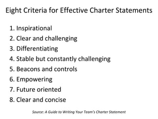 Eight Criteria for Effective Charter Statements
1. Inspirational
2. Clear and challenging
3. Differentiating
4. Stable but constantly challenging
5. Beacons and controls
6. Empowering
7. Future oriented
8. Clear and concise
Source: A Guide to Writing Your Team’s Charter Statement
 