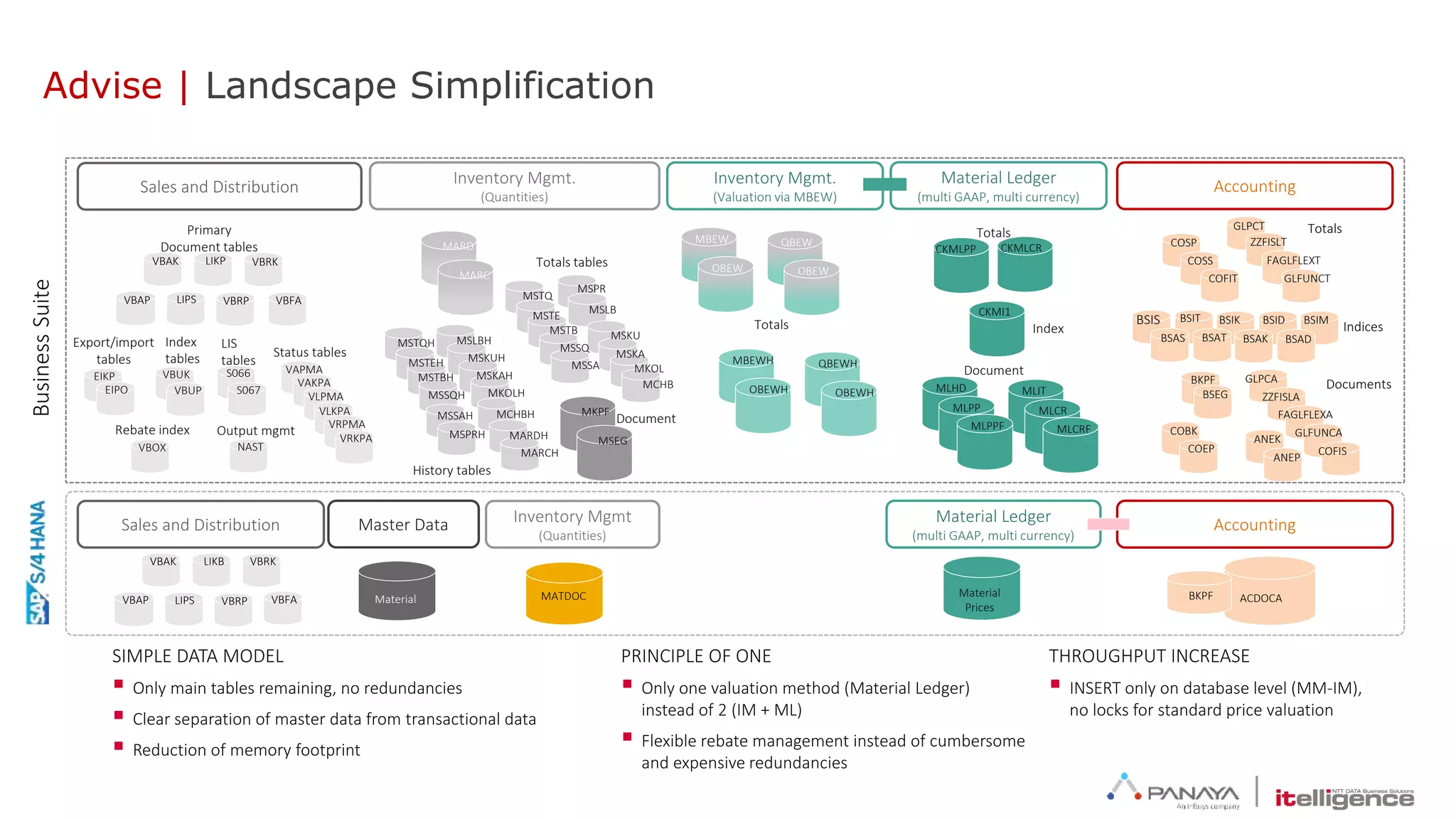 Advise | Landscape Simplification
SIMPLE DATA MODEL
 Only main tables remaining, no redundancies
 Clear separation of master data from transactional data
 Reduction of memory footprint
THROUGHPUT INCREASE
 INSERT only on database level (MM-IM),
no locks for standard price valuation
BusinessSuite
MATDOC ACDOCAMaterial
Prices
Material
MBEW
OBEW
QBEW
OBEW
MBEWH
OBEWH
QBEWH
OBEWH MLHD
MLPP
MLIT
MLCR
Document
MLPPF MLCRF
CKMLPP CKMLCR
Totals
CKMI1
Index
GLPCA
ZZFISLA
FAGLFLEXA
GLFUNCA
COFIS
BKPF
BSEG
COBK
COEP
ANEK
ANEP
GLPCT
ZZFISLT
FAGLFLEXT
GLFUNCT
COSP
COSS
COFIT
BSIMBSID
BSAD
BSIK
BSAK
BSIT
BSAT
BSIS
BSAS
MARD
MARC
MSTQH
MSTEH
MSTBH
MSSQH
MSSAH
MSPRH
MSLBH
MSKUH
MSKAH
MKOLH
MCHBH
MARDH
MARCH
MSTQ
MSTE
MSTB
MSSQ
MSSA
MSPR
MSLB
MSKU
MSKA
MKOL
MCHB
MKPF
MSEG
Totals tables
Document
Totals
Totals
Indices
Documents
BKPF
PRINCIPLE OF ONE
 Only one valuation method (Material Ledger)
instead of 2 (IM + ML)
 Flexible rebate management instead of cumbersome
and expensive redundancies
Inventory Mgmt.
(Quantities)
Inventory Mgmt.
(Valuation via MBEW)
Material Ledger
(multi GAAP, multi currency)
Accounting
Master Data Inventory Mgmt
(Quantities)
Material Ledger
(multi GAAP, multi currency)
Accounting
VBAK LIKP VBRK
LIPSVBAP VBRP VBFA
VBUK
VBUP
VAPMA
VAKPA
VLPMA
VLKPA
VRPMA
VBOX
S066
S067
EIKP
EIPO
NAST
Sales and Distribution
VRKPA
Primary
Document tables
Index
tables
Sales and Distribution
Status tables
LIS
tables
Rebate index Output mgmt
Export/import
tables
VBAK LIKB VBRK
LIPSVBAP VBRP VBFA
History tables
 